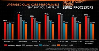 AMD Ryzen 3 2200G & Ryzen 5 2400G CPU-Performance (2)